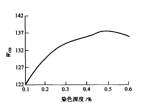熒光增白劑添加的越多，衣服紡織品就會越白嗎?