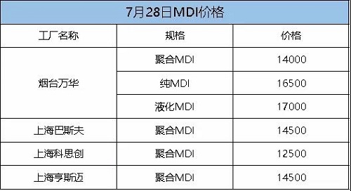 這次漲定了！化工一哥停產(chǎn)檢修，供應(yīng)緊張加?。≡厦繃崫q300！